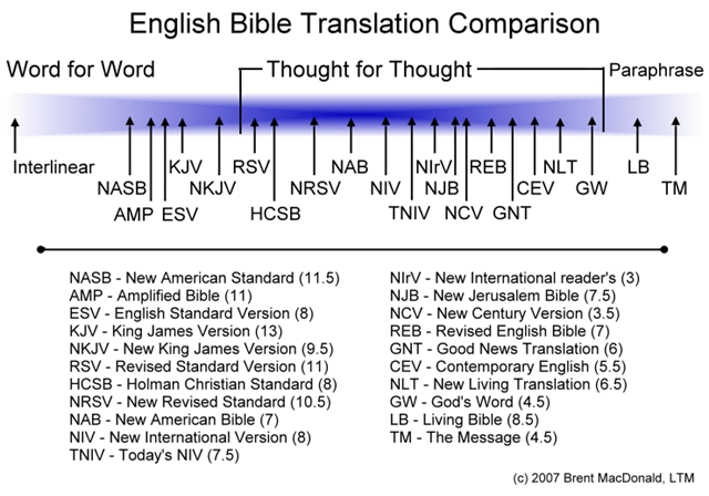 Bible Translation Accuracy Chart